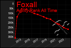 Total Graph of Foxall