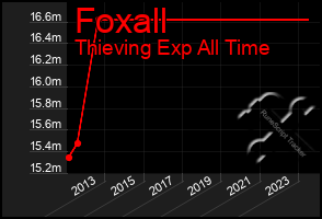 Total Graph of Foxall