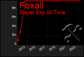 Total Graph of Foxall