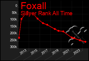 Total Graph of Foxall