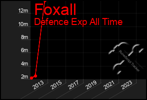 Total Graph of Foxall