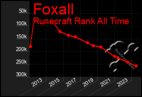 Total Graph of Foxall