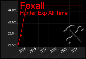 Total Graph of Foxall