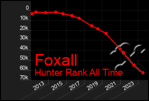 Total Graph of Foxall