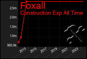 Total Graph of Foxall