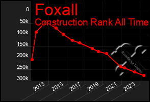 Total Graph of Foxall