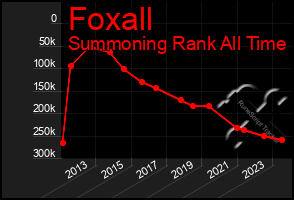 Total Graph of Foxall