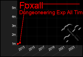 Total Graph of Foxall