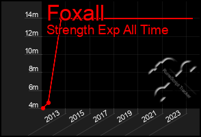 Total Graph of Foxall