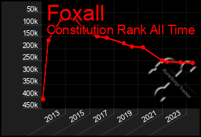 Total Graph of Foxall