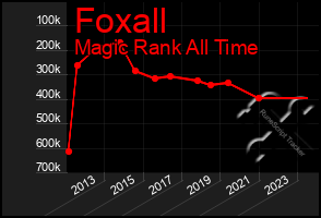 Total Graph of Foxall