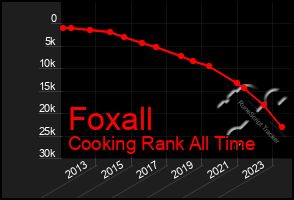 Total Graph of Foxall