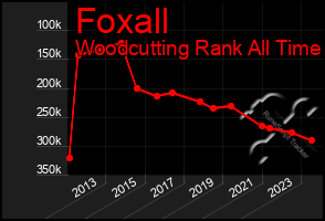 Total Graph of Foxall