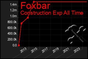 Total Graph of Foxbar