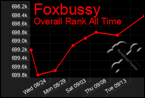 Total Graph of Foxbussy