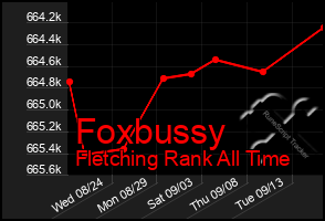 Total Graph of Foxbussy