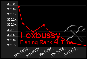 Total Graph of Foxbussy