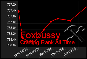 Total Graph of Foxbussy