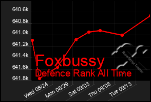 Total Graph of Foxbussy