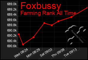 Total Graph of Foxbussy