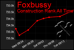 Total Graph of Foxbussy