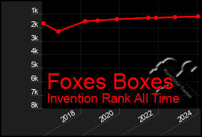 Total Graph of Foxes Boxes
