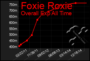 Total Graph of Foxie Roxie