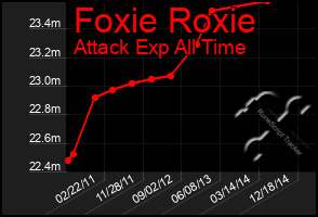 Total Graph of Foxie Roxie