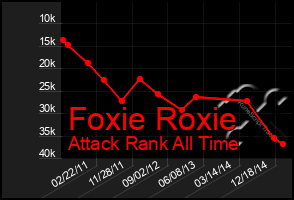 Total Graph of Foxie Roxie