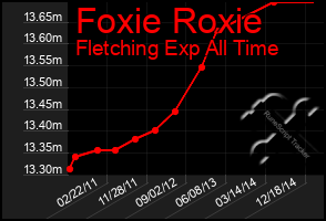 Total Graph of Foxie Roxie