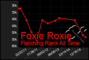 Total Graph of Foxie Roxie