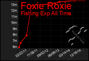 Total Graph of Foxie Roxie