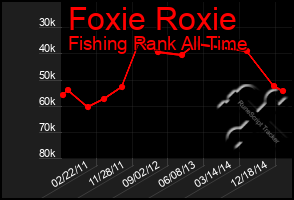 Total Graph of Foxie Roxie