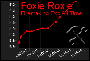 Total Graph of Foxie Roxie