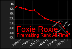 Total Graph of Foxie Roxie