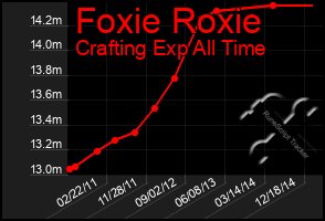 Total Graph of Foxie Roxie