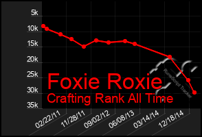 Total Graph of Foxie Roxie