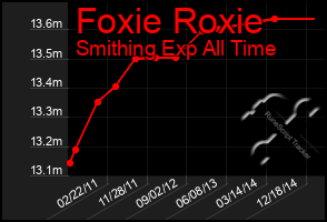 Total Graph of Foxie Roxie