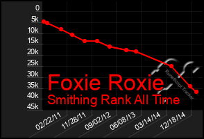 Total Graph of Foxie Roxie