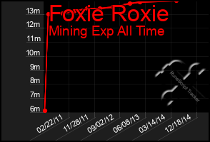 Total Graph of Foxie Roxie