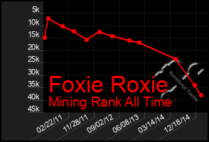 Total Graph of Foxie Roxie