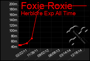 Total Graph of Foxie Roxie