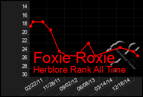 Total Graph of Foxie Roxie