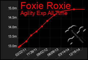 Total Graph of Foxie Roxie