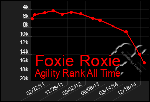 Total Graph of Foxie Roxie