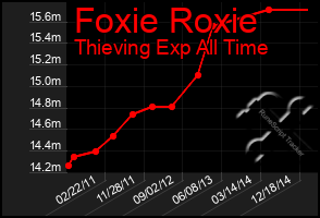 Total Graph of Foxie Roxie