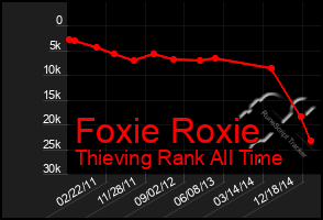 Total Graph of Foxie Roxie