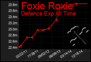 Total Graph of Foxie Roxie