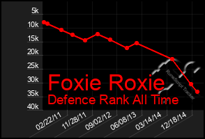 Total Graph of Foxie Roxie