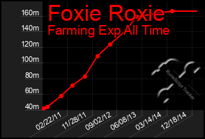 Total Graph of Foxie Roxie